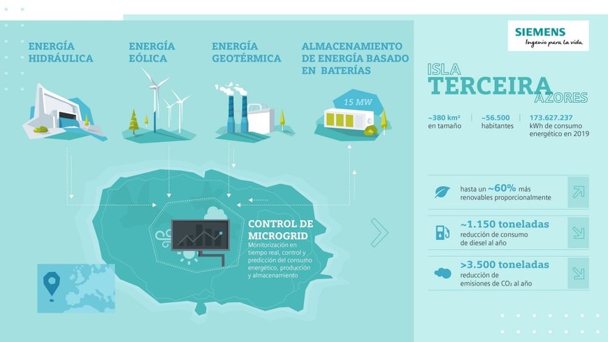 SIEMENS APOYA LA TRANSICIÓN ENERGÉTICA EN LAS AZORES